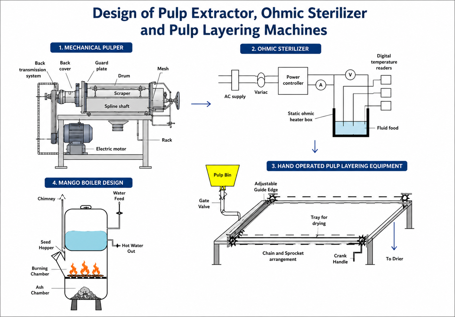 Mango Jelly Machinery 1
